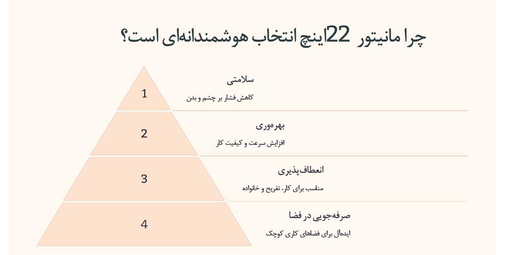تصویر اینفوگرافیک درباره این موضوع که چرا مانیتور 22 اینچ یک انتخاب مناسب و هوشمندانه می باشد